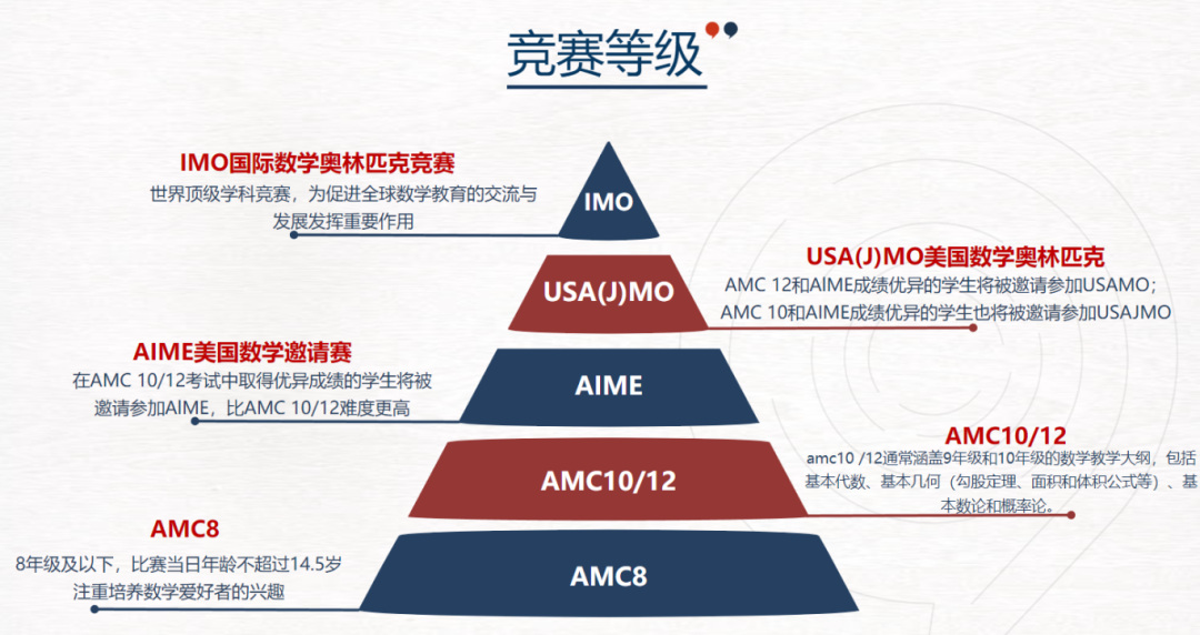 AMC和欧几里得数学竞赛对比