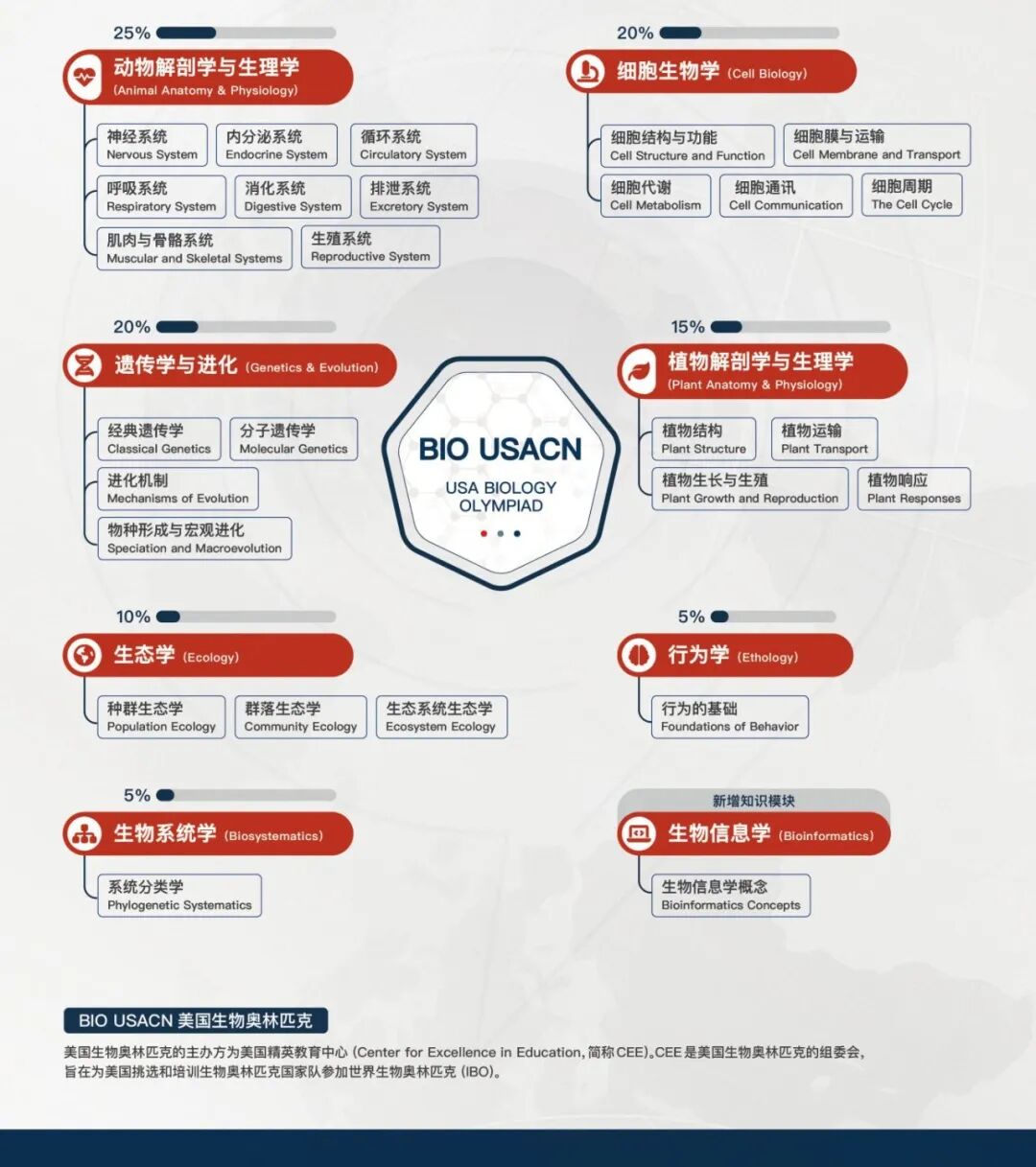 牛剑藤校认证的生物竞赛“双顶流”：BBO/BIO竞赛含金量到底有多高？