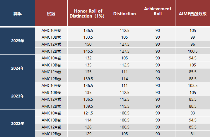AMC8赛后长线备考AMC10：超人气名校名师辅导 20–100h 冲刺前1%
