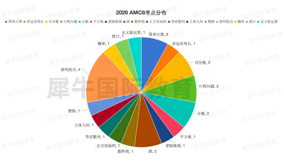 2026年AMC8数学竞赛分数线预测出炉！查分攻略+避坑指南一次性说清！