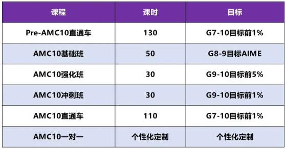 一文详解AMC10数学竞赛参赛优势/考察重点！附AMC10课程培训辅导！