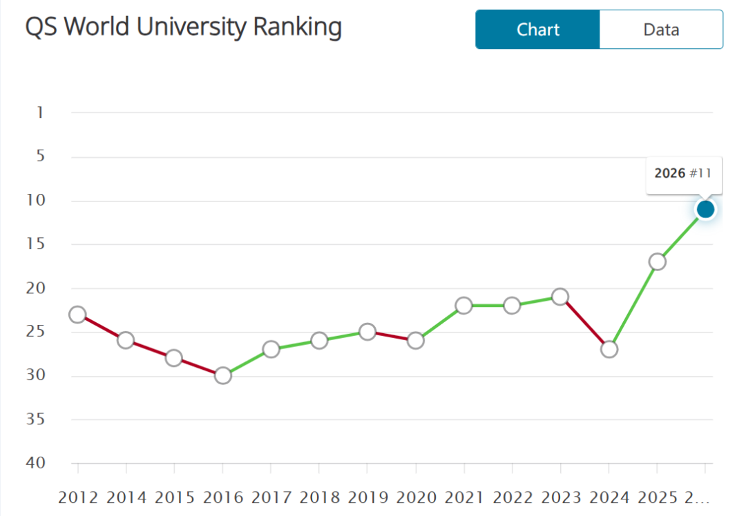 香港/新加坡大学2015-2026QS排名变化史：这些院校疯狂突围！