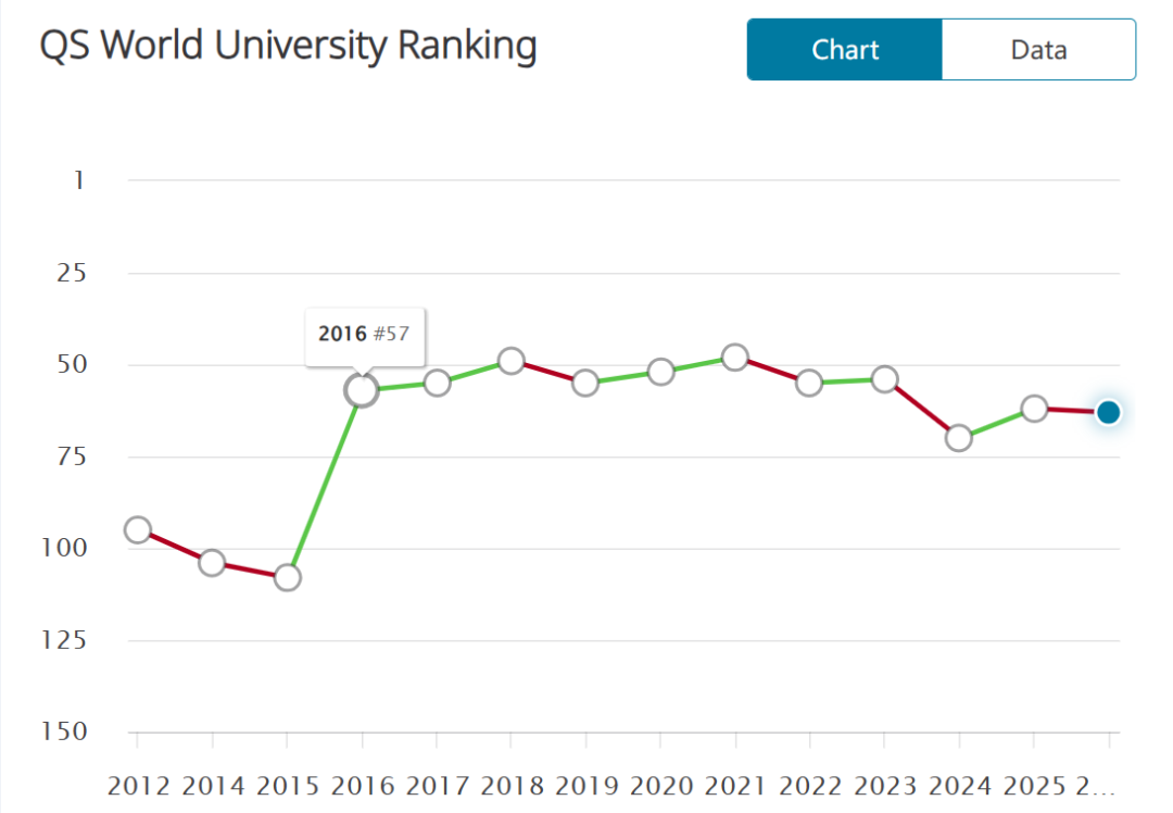 香港/新加坡大学2015-2026QS排名变化史：这些院校疯狂突围！