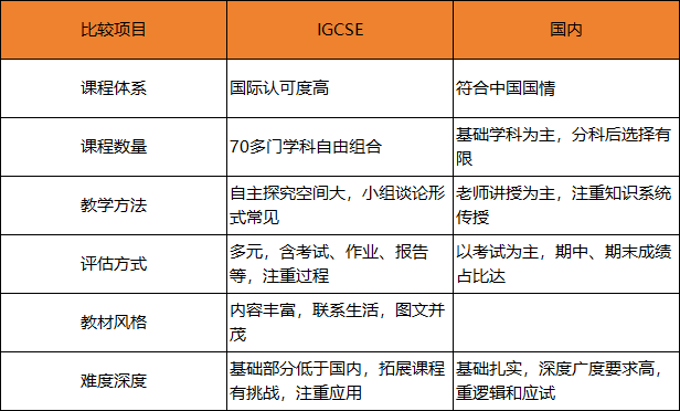 IGCSE课程与国内课程比较：你以为的“轻松”，其实是另一种“严格”