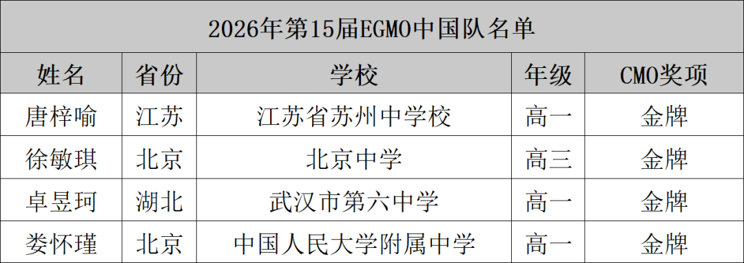 2026第15届欧洲女子数学奥林匹克（EGMO）中国队名单公布！