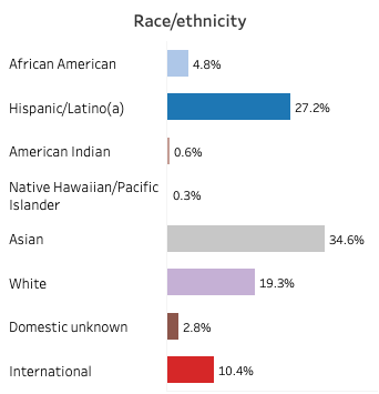 加州大学公布25 fall最新数据，这些分校国际生录取率反而超过本地生