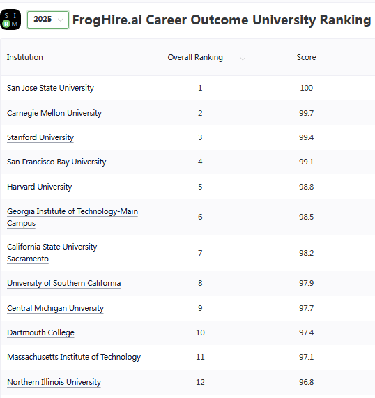不愁就业！国际生就业最强美国大学排名
