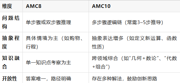 5-6年级想要冲刺AMC10?机构AMC9课程助力打破AMC8到AMC10知识壁垒