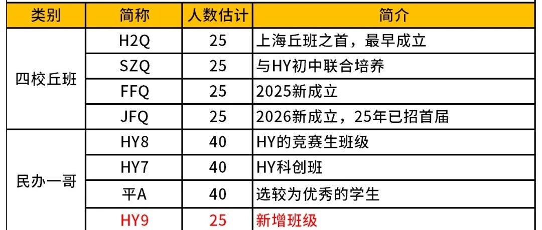 2026上海小升初新变局！新增数个顶流班级应该怎么准备三公还值得冲吗？