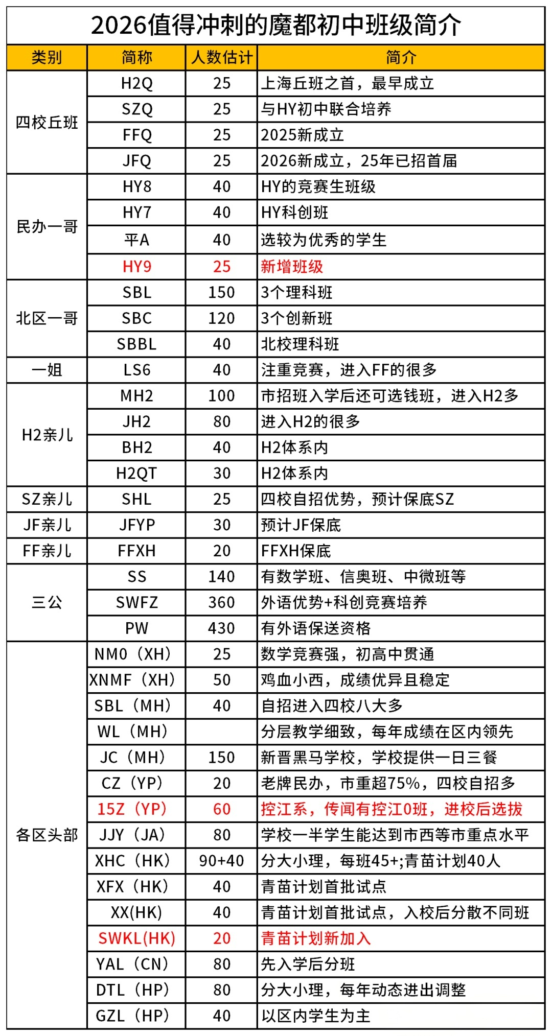 2026上海小升初新变局！新增数个顶流班级应该怎么准备，三公还值得冲吗？