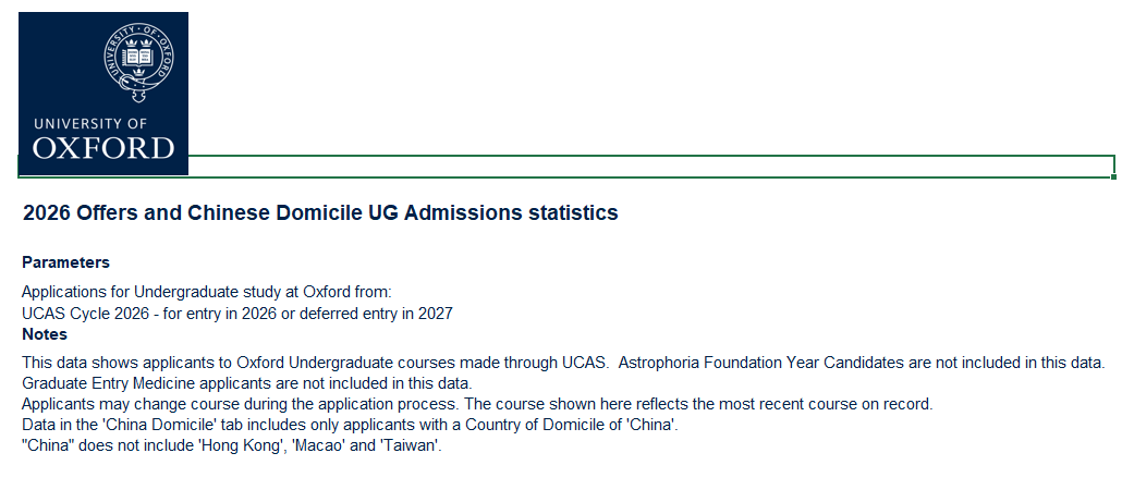 牛津公布26fall全球&中国大陆申录数据！中国学生offer率最高专业66.7%！最低专业仅6.0%！