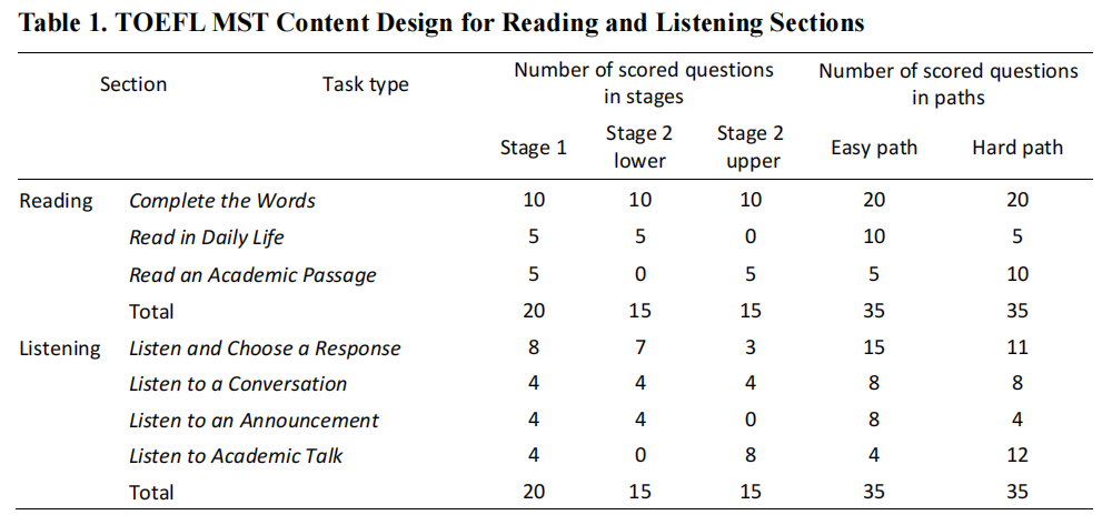 2026新版托福怎么考？题型、自适应测试与评分标准一次讲清