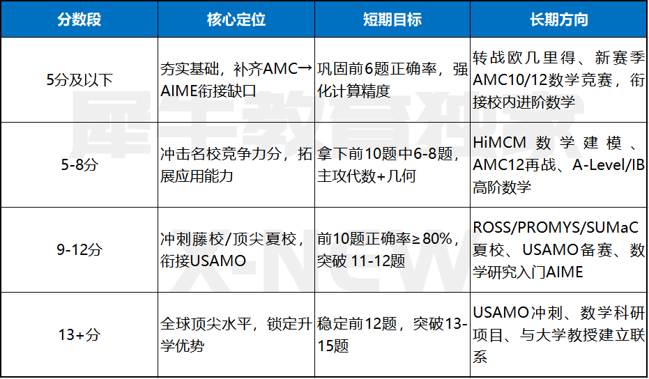 【独家解析】稳中求进，细节为王——2026年AIME I 试卷深度分析与复盘报告，AIME数学竞赛真题解析免费领！