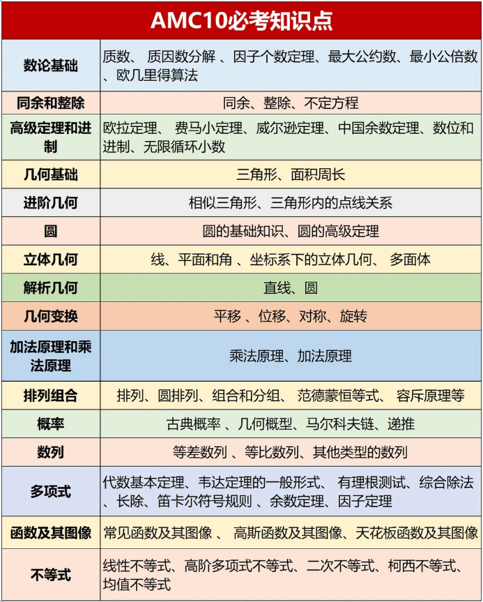 藤校申请敲门砖“AMC10数学竞赛” | 如何备考AMC10？