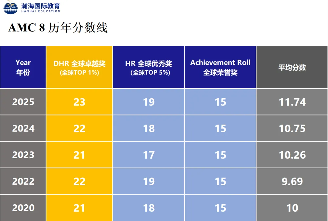 AMC8考后别干等！查分流程+历年分数线+赛后规划，提前理清才不慌！