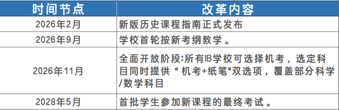 2026年IB历史大考的重要变革