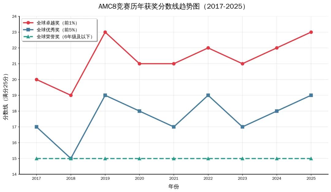 AMC8考多少的分才能获奖？AMC8历年分数线是多少？