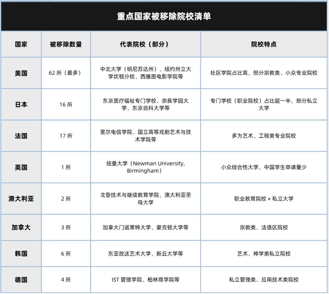 注意！中留服大动作：270所海外院校被清退