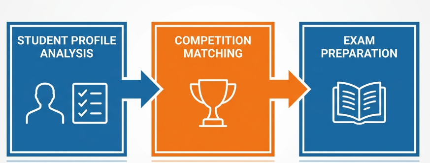 竞赛不只刷题那么简单！NEEC 独家解读：Top 30 美本青睐的“竞赛生态位”与备考策略
