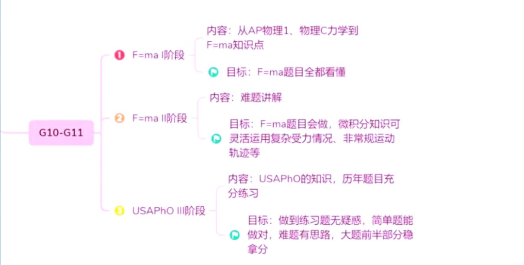 物理界的“AMC数学竞赛” 晋级美国物理国家队唯一通道——F=ma物理竞赛