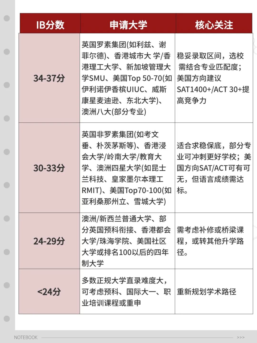 你家孩子IB分数能申请到哪些大学？一文看懂！附IB培训课程