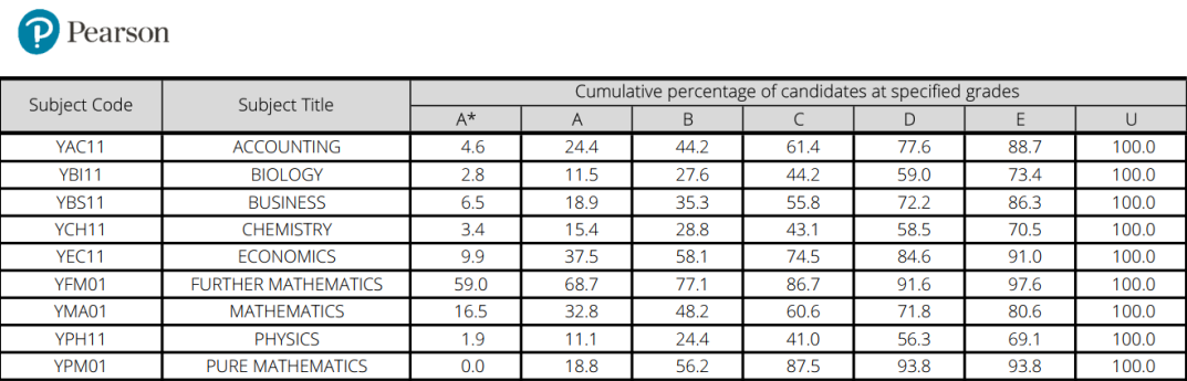 CIE&爱德思考试局秋季大考A*率出炉！这些科目A*率下降明显