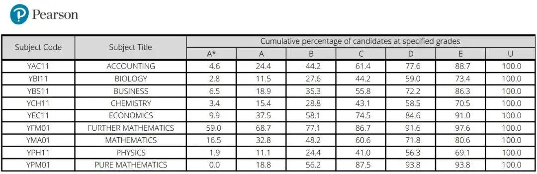 从2025年A-Level大考A*率，看考试局选择的底层逻辑!