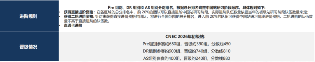 晋级率100%！【NEC经济竞赛介绍】2026年nec组队培训早鸟招生中~