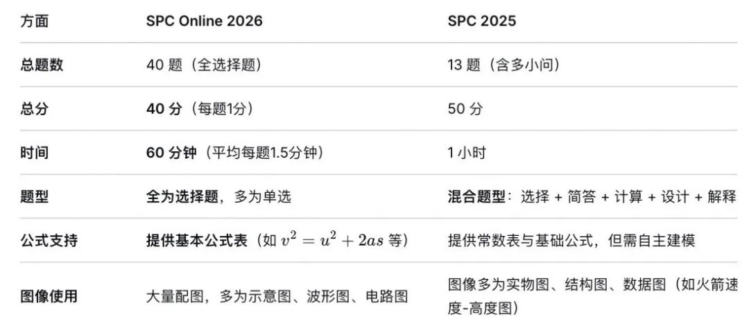 2026年IPC和SPC物理竞赛线下冲刺指南：与Online对比到备考规划一文攻略！