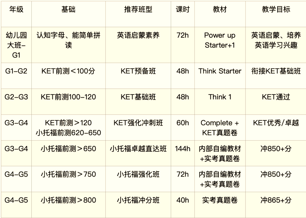 苏州小学生不学KET就落后了?是培训机构在贩卖焦虑还是必备技能？