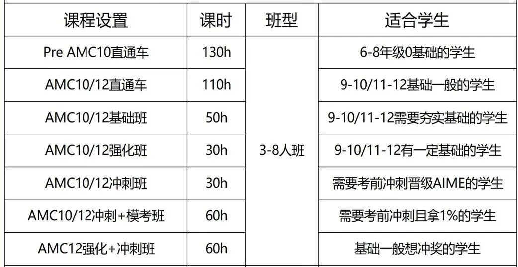 AMC8/AMC10/AMC12数学竞赛相当于国内什么水平？一文搞懂！