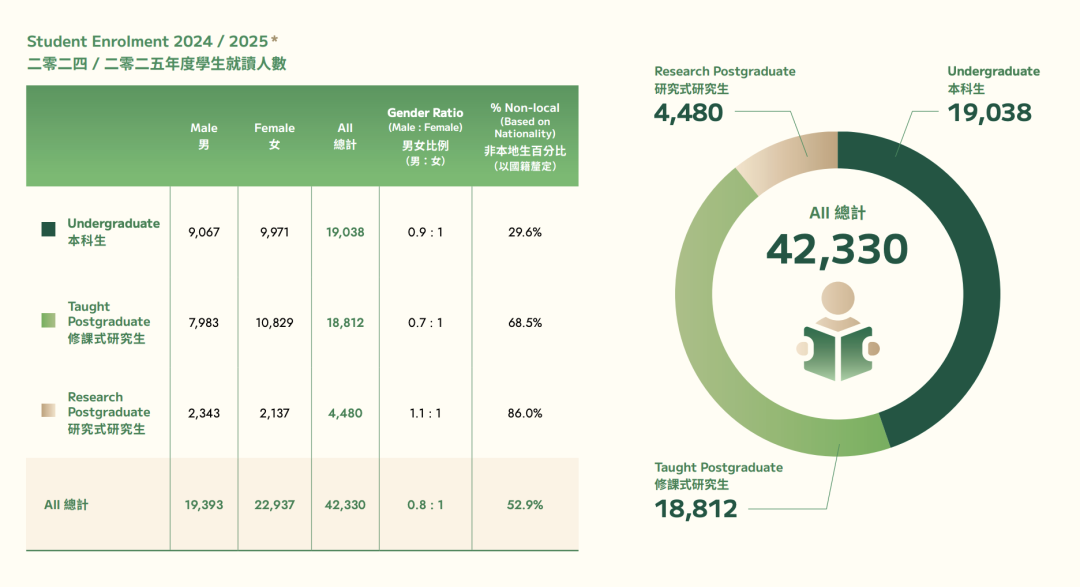 香港大学公布招生数据，内地生人数再创新高！
