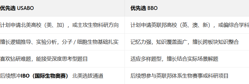 USABO生物竞赛&BBO生物竞赛有什么区别？到底应该怎么选才不踩坑？