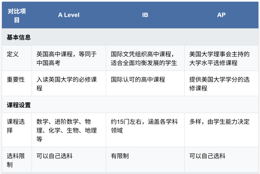 选对体系比选对学校更重要！AP、IB、A-Level三大国际课程对比！