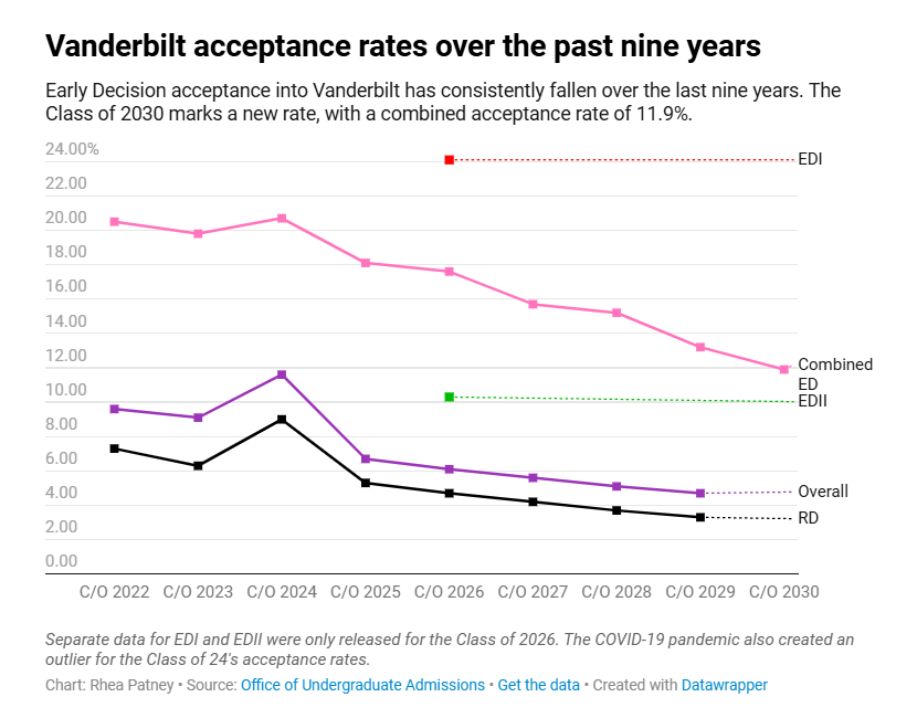 范德堡大学公布ED1&2录取数据！ED申请总人数激增7,727人，录取率仅11.9%！