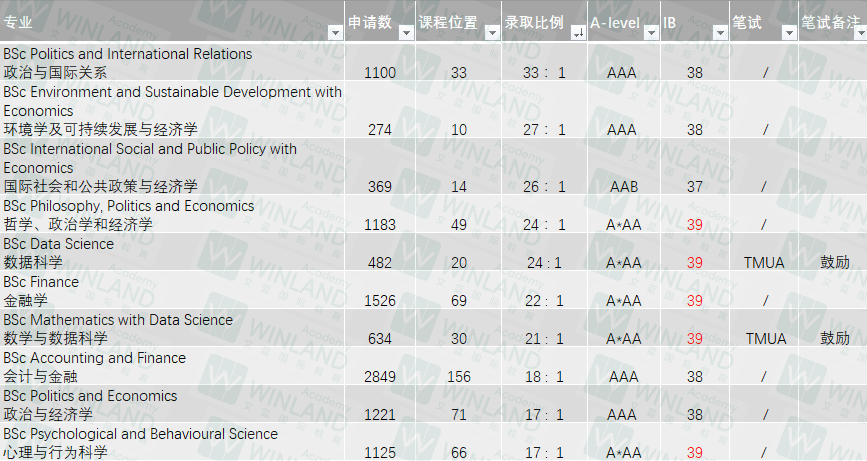 炸裂！LSE正式宣布多专业IB要求上涨！27fall三大变化抢先看！