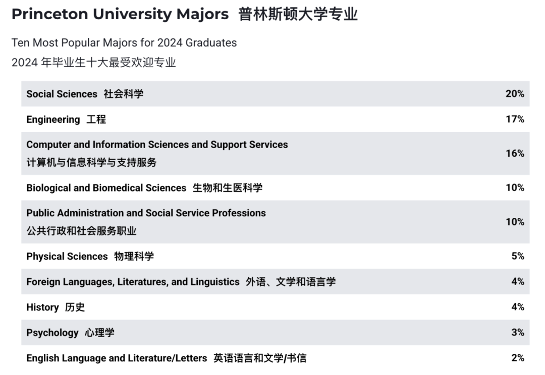藤校顶流专业大起底：碾压计算机、商科的，竟是被吐槽“没前途”的它…