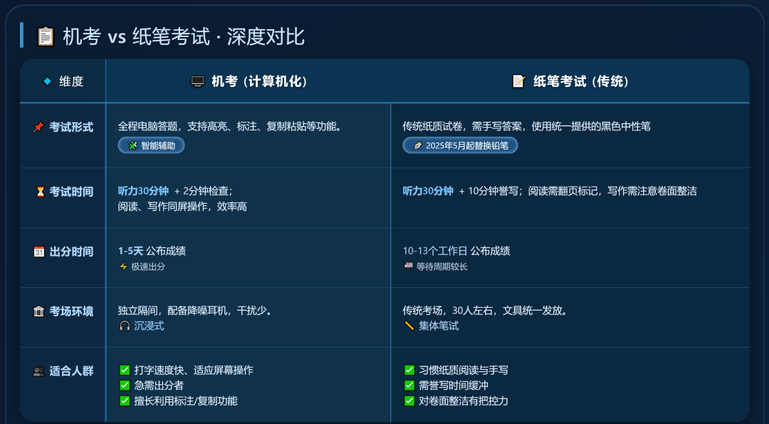 雅思纸笔考不断退场，机考时代全面来临？继中国台湾地区后，又一国家宣布取消纸笔考试！