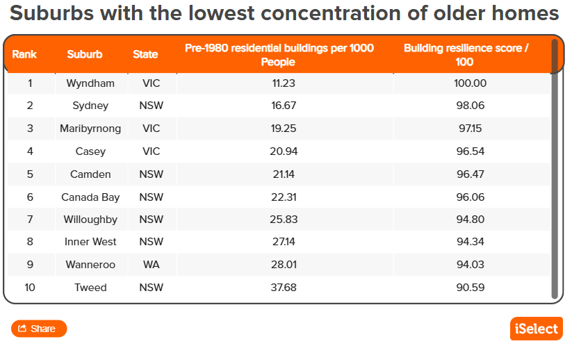 留学澳洲，住哪儿更安全？这份全澳榜单给了答案！