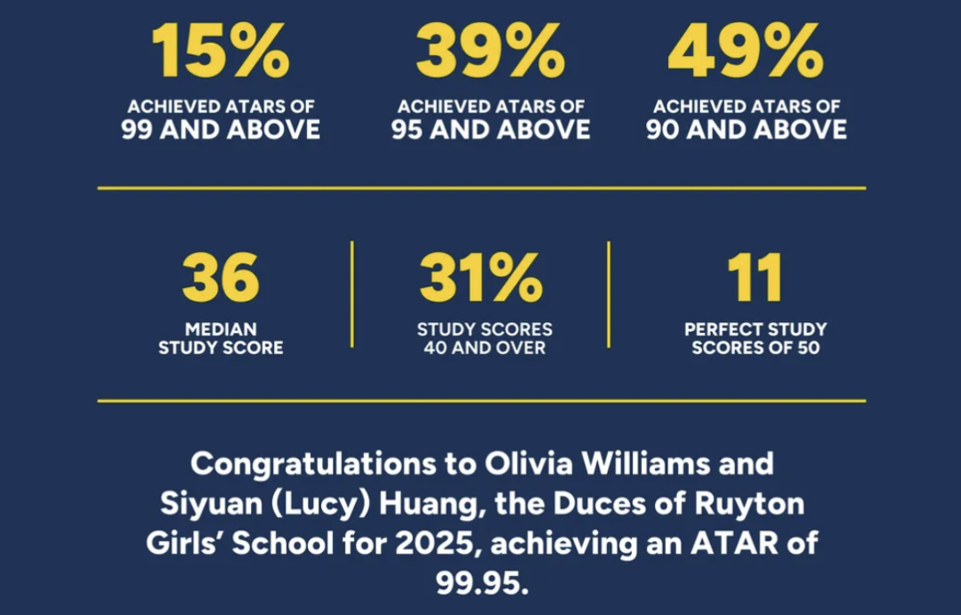 【盘点】2025 墨尔本地区 排名 Top 20 私校 杰出高考成绩汇总（下篇）