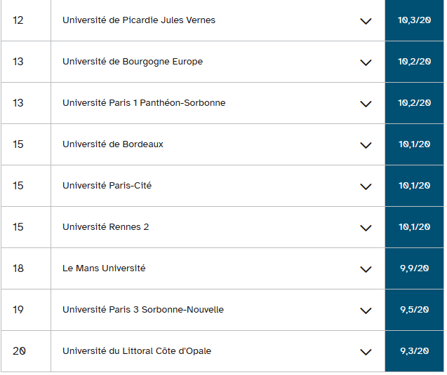 2026法国本科毕业率最高的69所公立大学排名公布！哪个专业领域的毕业率最高？