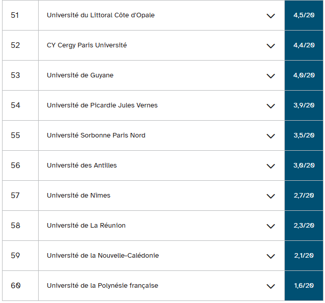 2026法国本科毕业率最高的69所公立大学排名公布！哪个专业领域的毕业率最高？