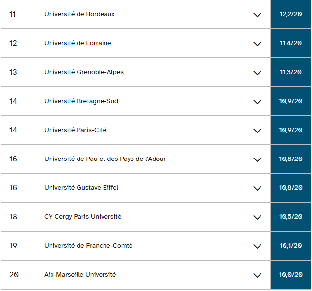 2026法国本科毕业率最高的69所公立大学排名公布！哪个专业领域的毕业率最高？