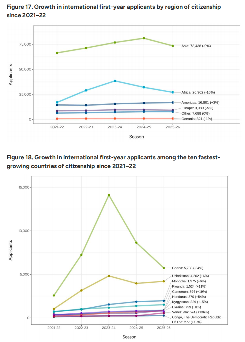 破918万份！2026美本申请数据爆了