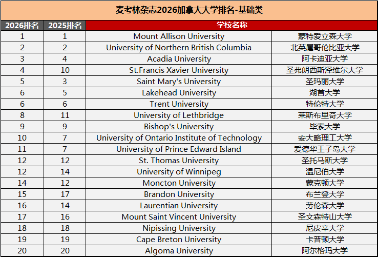 2026加拿大麦考林排名!谁是今年的最佳院校呢? 2026加拿大麦考林排名!谁是今年的最佳院校呢?