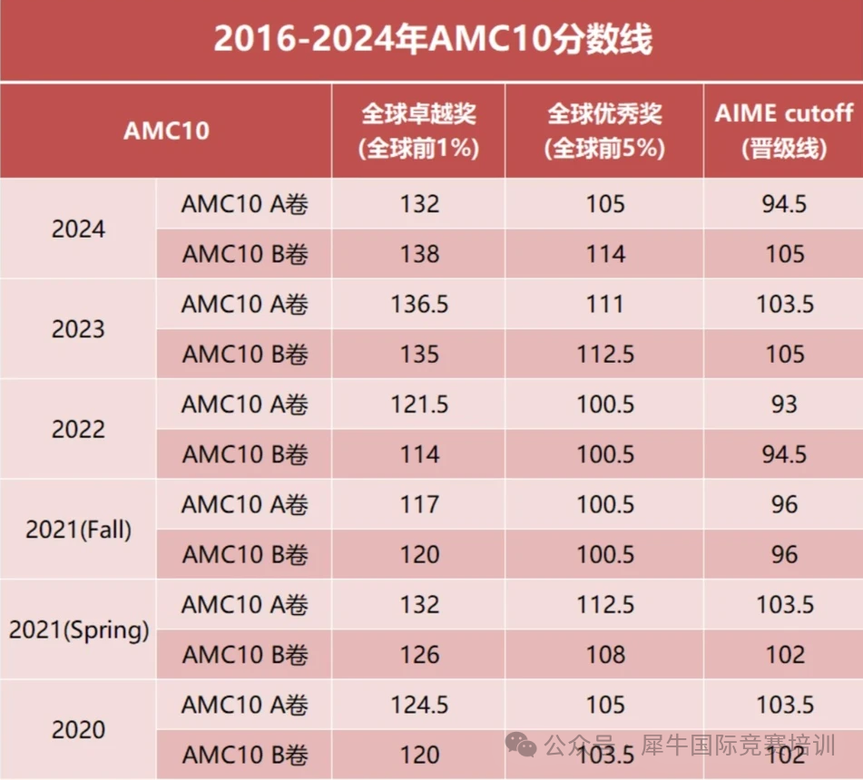 AMC10相当于国内什么水平？一文读懂AMC10难度，附AMC10培训课程！