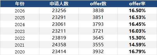 牛津申请时间线更新！27年入学要求+最新申请数据来了