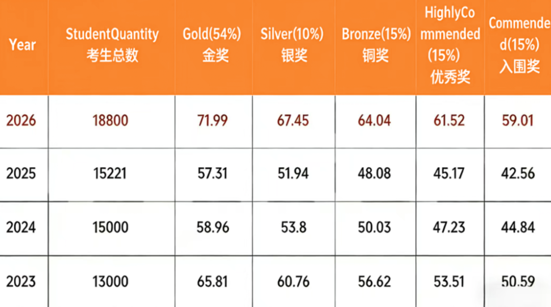2026BBO暴击｜英区分数线暴涨，去年金奖分今年连入围都难？考后必看规划来了！