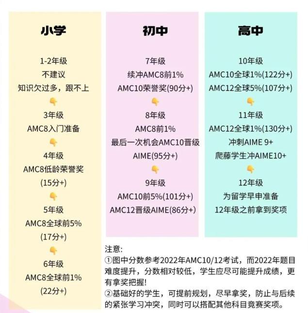 别瞎备考了！不同年级AMC8竞赛规划路线图！