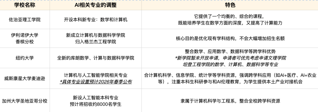 当北卡宣布扩招5000人押注AI时 我们研究了全美Top 50发现只有5所大学玩真的